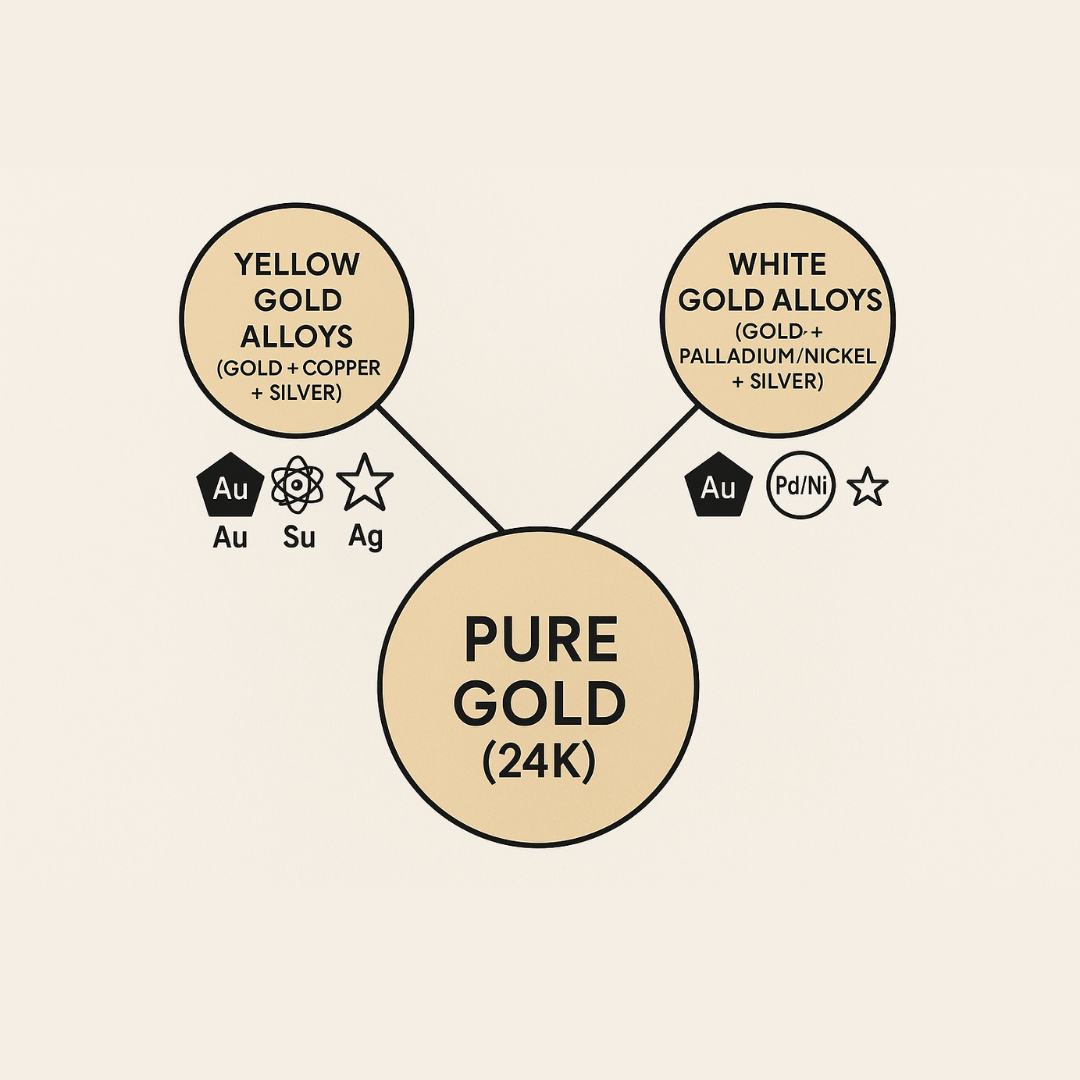 Yellow Gold vs. White Gold: Price, Color, Durability